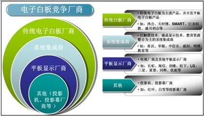 觸摸一體機(jī)與電子白板在數(shù)字標(biāo)牌領(lǐng)域的激烈競爭